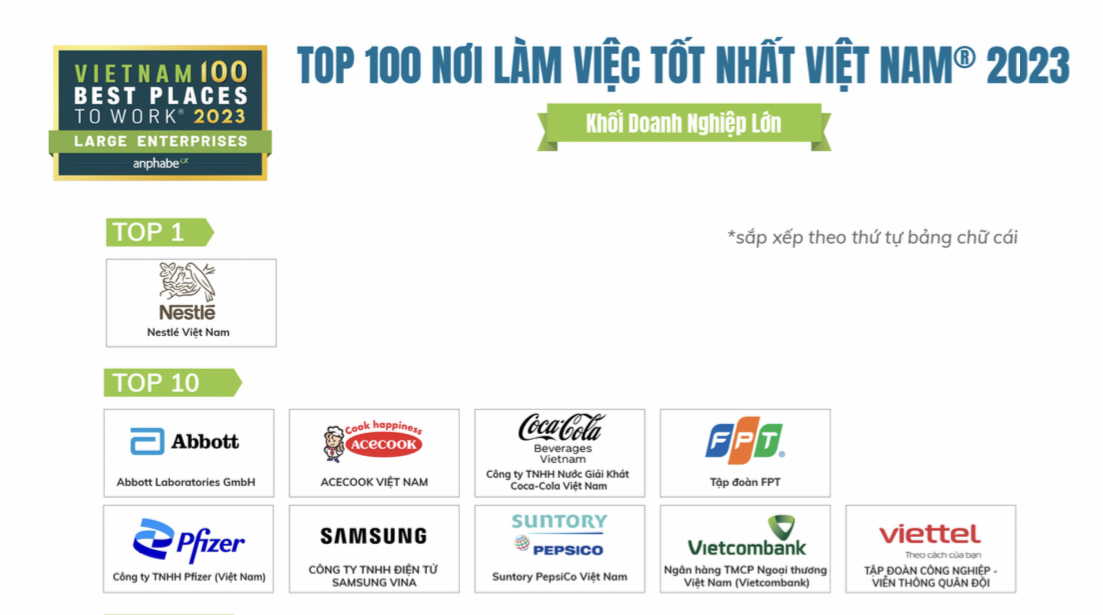 Vietcombank tiếp tục khẳng định vị thế là ngân hàng có môi trường làm việc hấp dẫn nhất khi được bình chọn là ngân hàng duy ngất có mặt trong Top 10 Bảng xếp hạng. Nguồn: Anphabe.