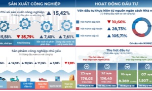 Vĩnh Phúc có mức tăng trưởng kinh tế cao nhất từ năm 2014 đến nay