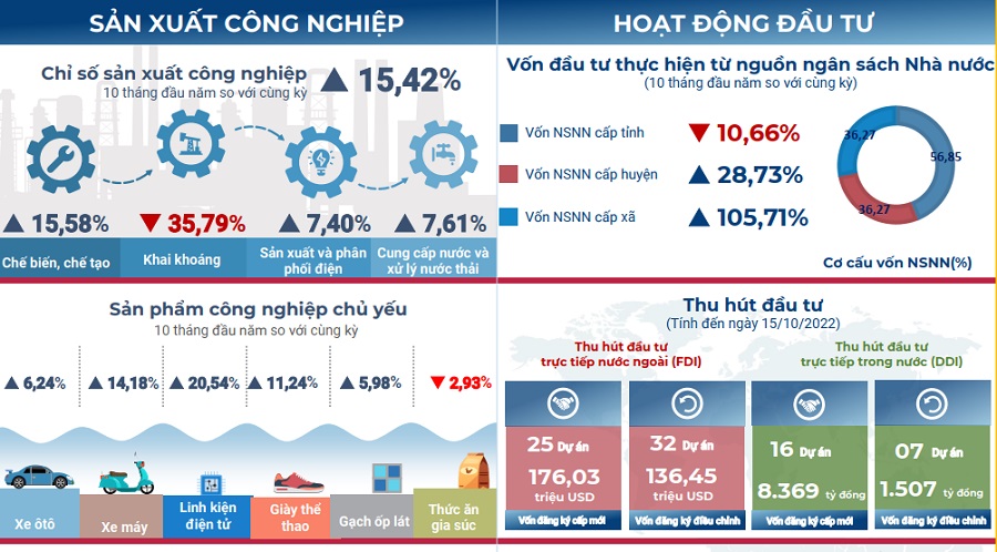 Kinh tế - xã hội tỉnh Vĩnh Phúc tháng 10 và 10 tháng năm 2022. Nguồn: Cục Thống kê tỉnh Vĩnh Phúc