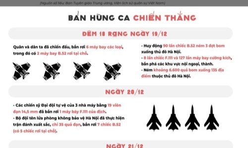 Chiến thắng Hà Nội - Điện Biên Phủ trên không: Những con số biết nói