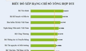 Xếp hạng Chuyển đổi số năm 2021: BHXH Việt Nam xếp thứ 3 trong các bộ, ngành có cung cấp dịch vụ công