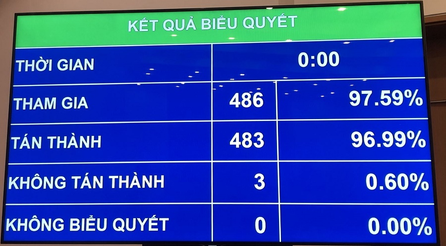 Quốc hội biểu quyết phê chuẩn miễn nhiệm hai Phó Thủ tướng.
