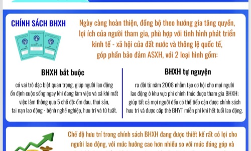 Infographic: “BHXH, BHYT: Chính sách an toàn, tin cậy, thiết thực, ưu việt”