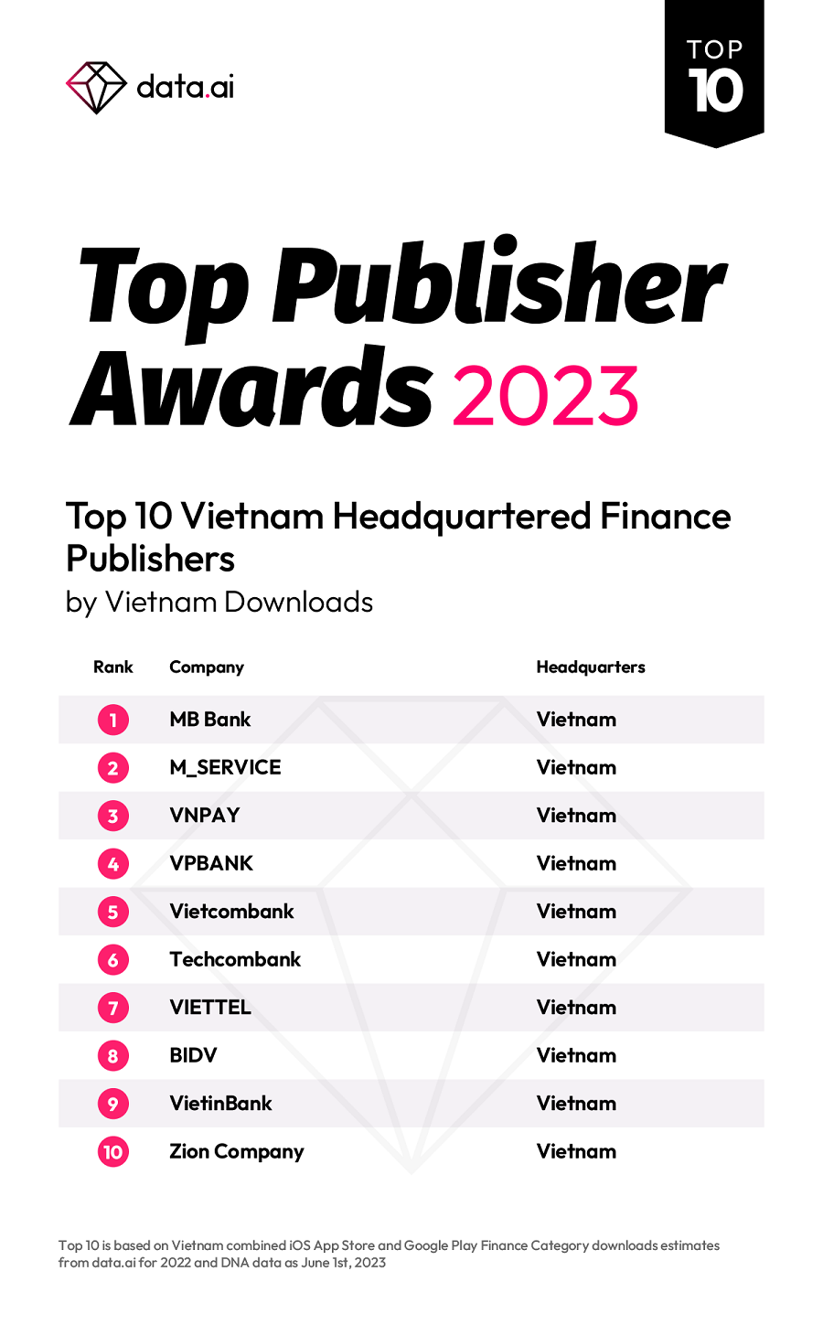 Bảng xếp hạng top 10 nhà phát hành ứng dụng tài chính tại Việt Nam năm 2023 theo data.ai.