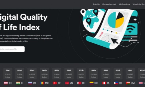 Việt Nam đứng thứ 56 thế giới về chất lượng cuộc sống số
