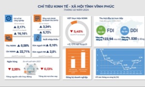 Vĩnh Phúc nâng cao hiệu quả quản trị nhà nước và chất lượng nguồn nhân lực