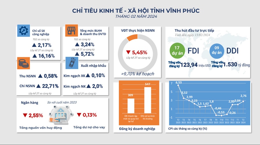 Chỉ tiêu phát triển kinh tế - xã hội tỉnh Vĩnh Phúc tháng 2-2024.
            Nguồn: Cục Thống kê tỉnh Vĩnh Phúc.