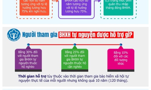 Công tác truyền thông đóng vai trò quan trọng phát triển người tham gia BHXH tự nguyện