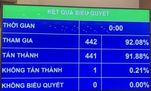 Quốc hội bầu 5 Ủy viên Ủy ban Thường vụ Quốc hội
