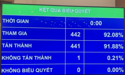 Quốc hội bầu 5 Ủy viên Ủy ban Thường vụ Quốc hội
