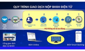 BHXH Việt Nam: Triển khai đăng ký giao dịch điện tử cho cá nhân dưới 18 tuổi chưa có CMND, CCCD